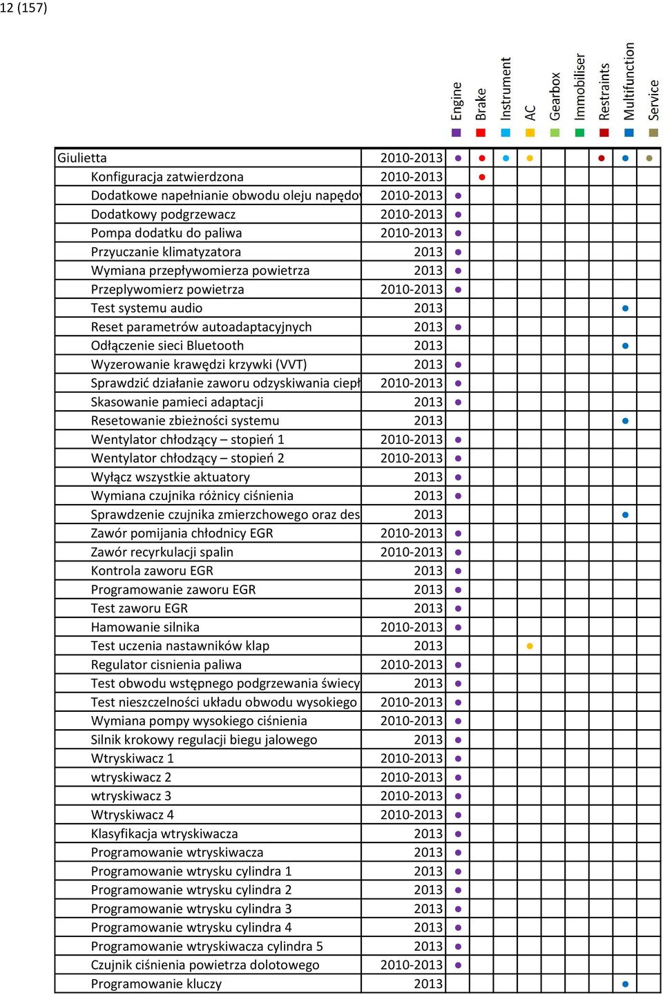 Wyzerowanie krawędzi krzywki (VVT) 2013 Sprawdzić działanie zaworu odzyskiwania ciepła ze 2010-2013 spalin Skasowanie pamieci adaptacji 2013 Resetowanie zbieżności systemu 2013 Wentylator chłodzący