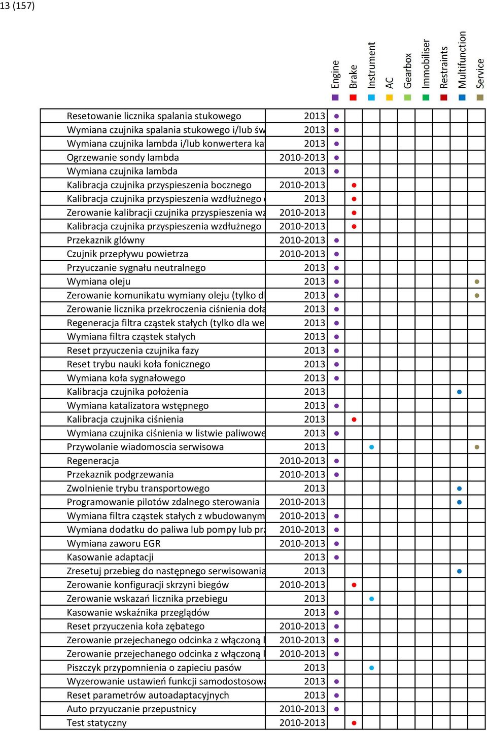 kalibracji czujnika przyspieszenia wzdłużnego 2010-2013 oraz poprzecznego Kalibracja czujnika przyspieszenia wzdłużnego 2010-2013 Przekaznik glówny 2010-2013 Czujnik przepływu powietrza 2010-2013