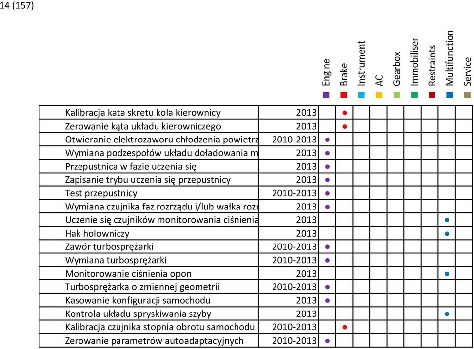 rozrządu 2013 Uczenie się czujników monitorowania ciśnienia opon 2013 Hak holowniczy 2013 Zawór turbosprężarki 2010-2013 Wymiana turbosprężarki 2010-2013 Monitorowanie ciśnienia opon 2013