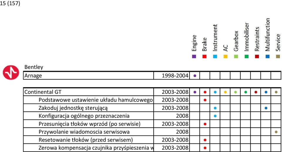 2008 Przesunięcia tłoków wprzód (po serwisie) 2003-2008 Przywolanie wiadomoscia serwisowa 2008