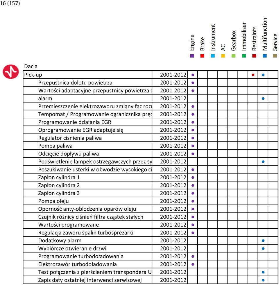 paliwa 2001-2012 Odcięcie dopływu paliwa 2001-2012 Podświetlenie lampek ostrzegawczych przez system 2001-2012 ABS Poszukiwanie usterki w obwodzie wysokiego ciśnienia 2001-2012 paliwa Zapłon cylindra