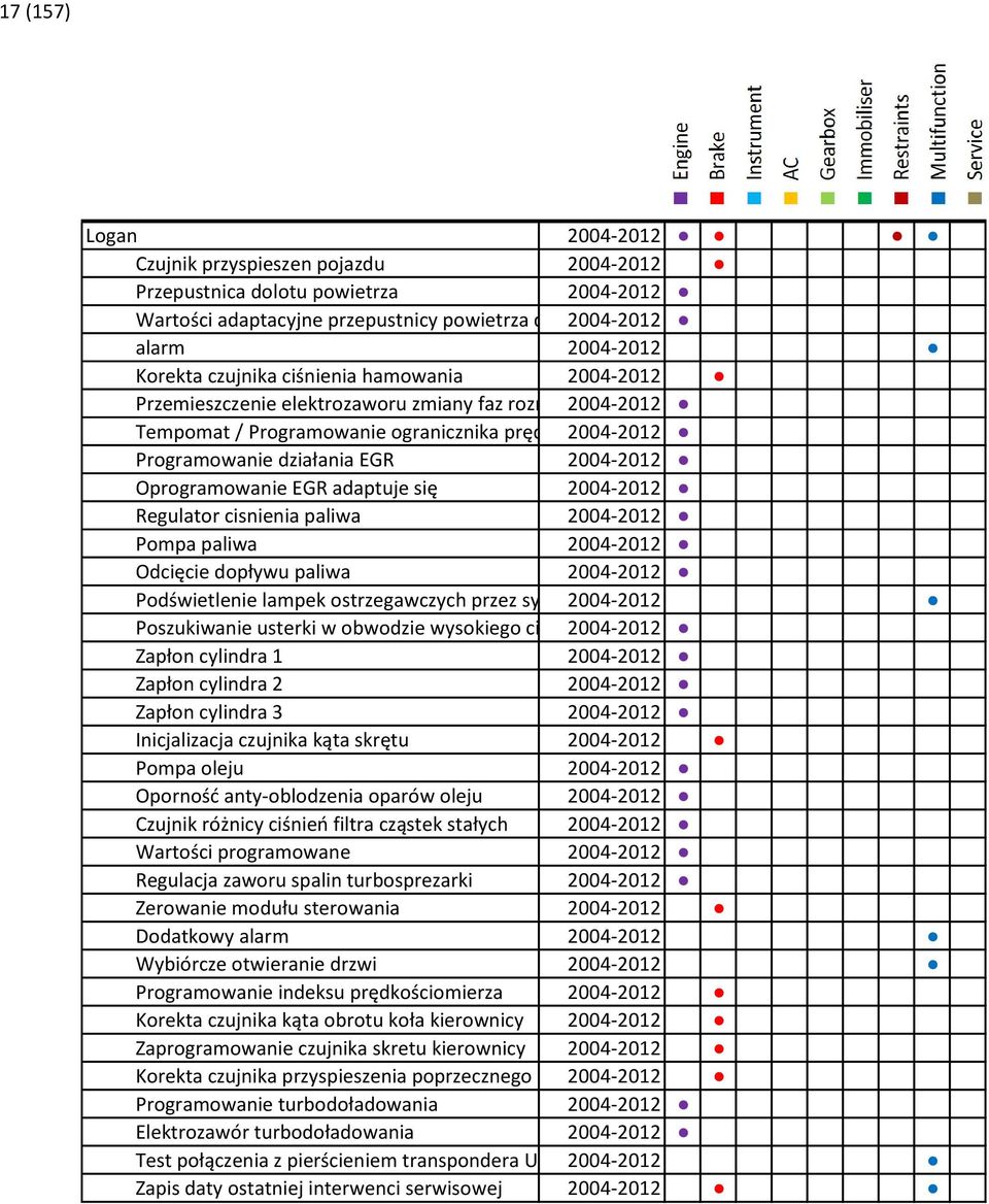 Oprogramowanie EGR adaptuje się 2004-2012 Regulator cisnienia paliwa 2004-2012 Pompa paliwa 2004-2012 Odcięcie dopływu paliwa 2004-2012 Podświetlenie lampek ostrzegawczych przez system 2004-2012 ABS