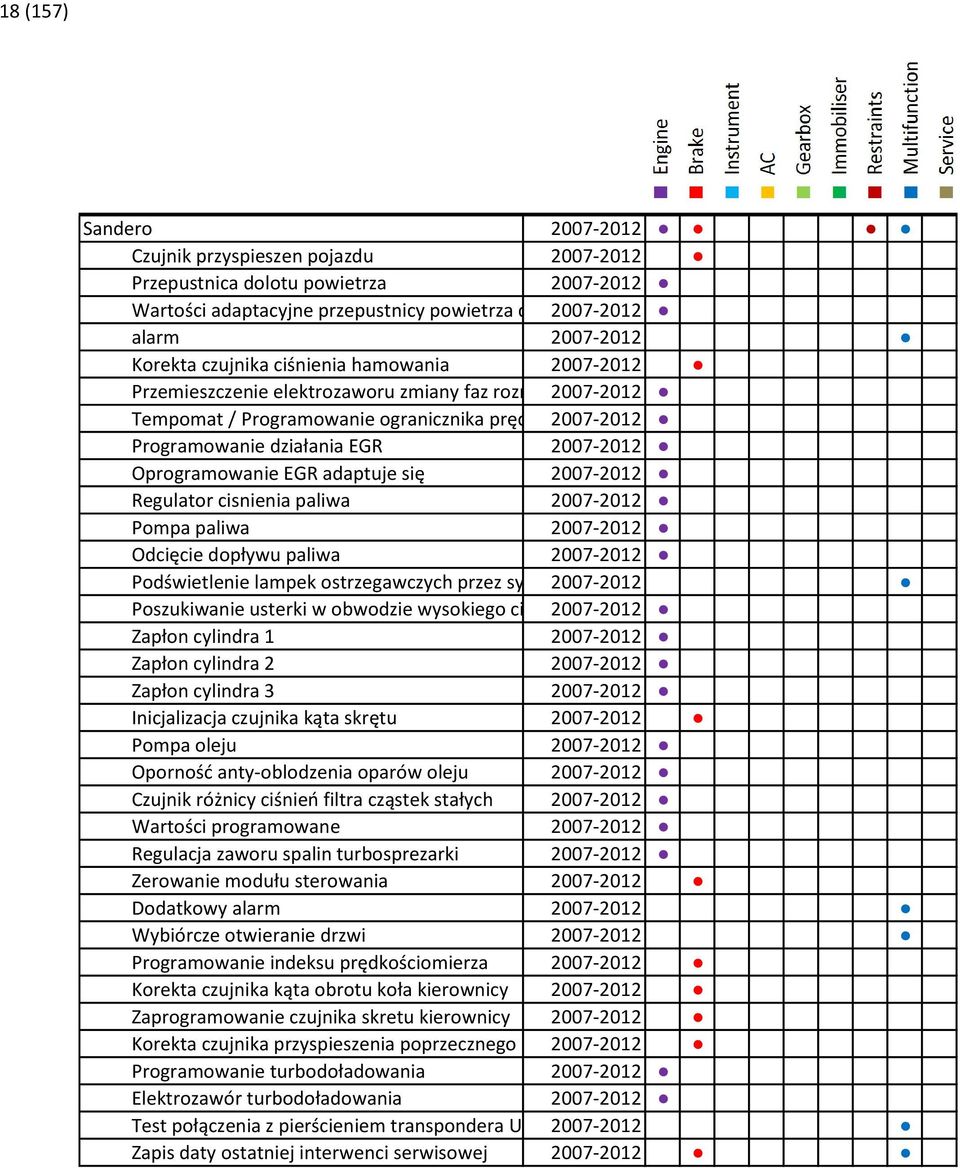 Oprogramowanie EGR adaptuje się 2007-2012 Regulator cisnienia paliwa 2007-2012 Pompa paliwa 2007-2012 Odcięcie dopływu paliwa 2007-2012 Podświetlenie lampek ostrzegawczych przez system 2007-2012 ABS