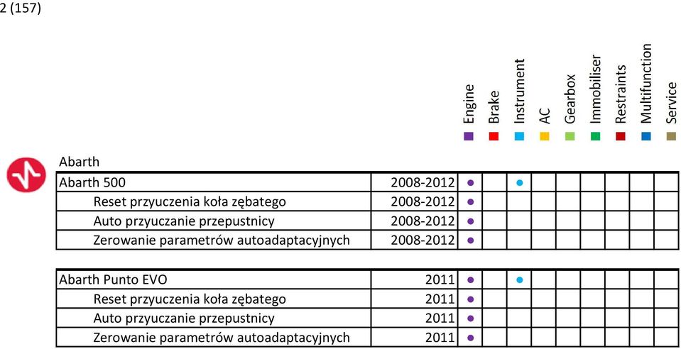 autoadaptacyjnych 2008-2012 Abarth Punto EVO 2011 Reset przyuczenia koła