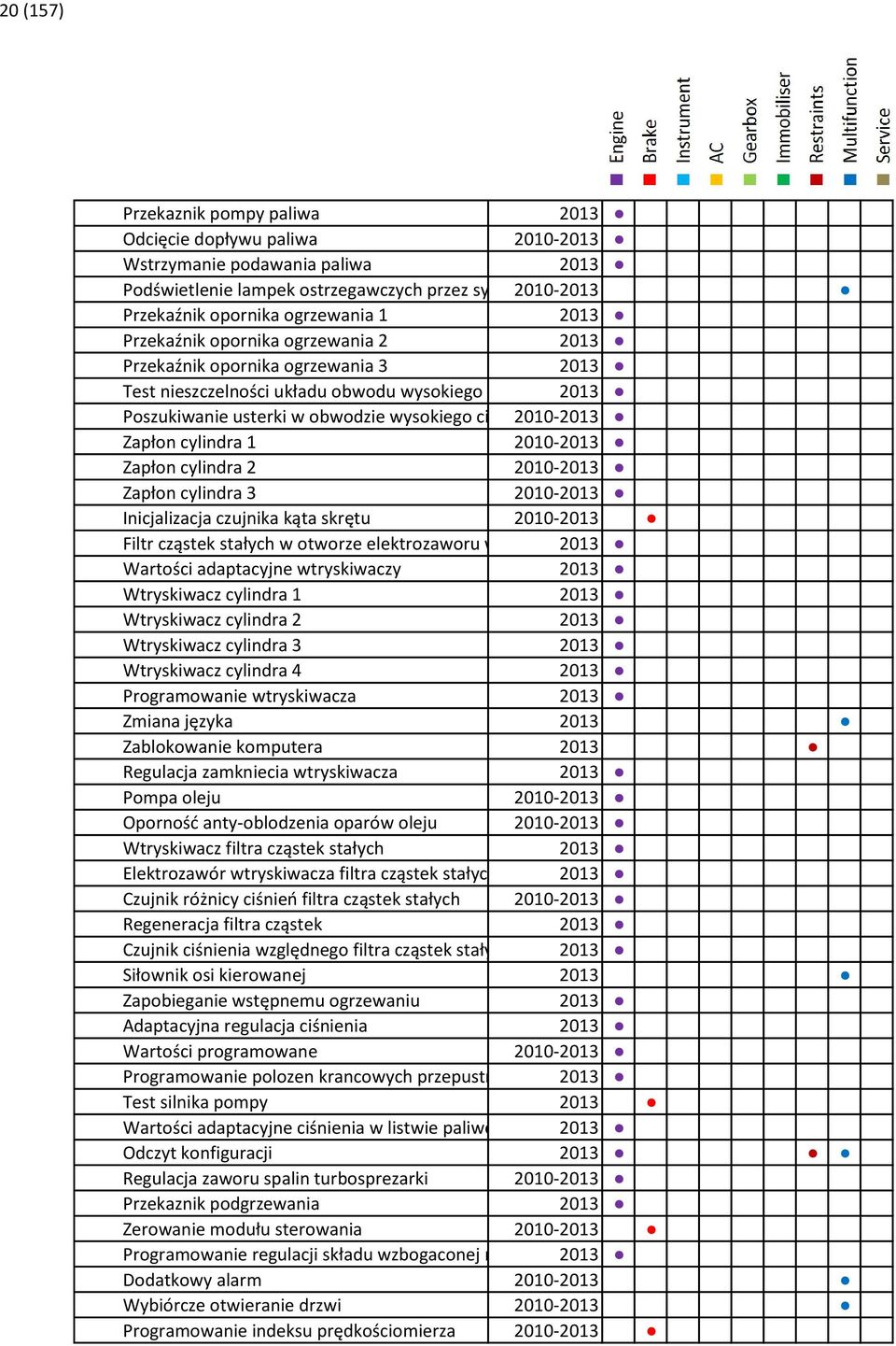 2010-2013 paliwa Zapłon cylindra 1 2010-2013 Zapłon cylindra 2 2010-2013 Zapłon cylindra 3 2010-2013 Inicjalizacja czujnika kąta skrętu 2010-2013 Filtr cząstek stałych w otworze elektrozaworu wtrysku