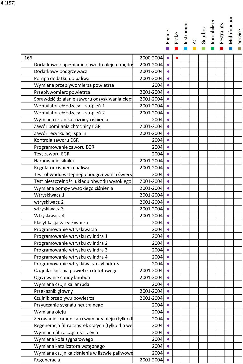 ciśnienia 2004 Zawór pomijania chłodnicy EGR 2001-2004 Zawór recyrkulacji spalin 2001-2004 Kontrola zaworu EGR 2004 Programowanie zaworu EGR 2004 Test zaworu EGR 2004 Hamowanie silnika 2001-2004