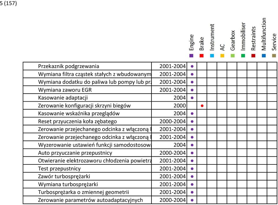 lampką 2001-2004 ostrzegawczą o wodzie w oleju napędowym Zerowanie przejechanego odcinka z włączoną lampką 2001-2004 ostrzegawczą temperatury płynu chłodzącego Wyzerowanie ustawień funkcji