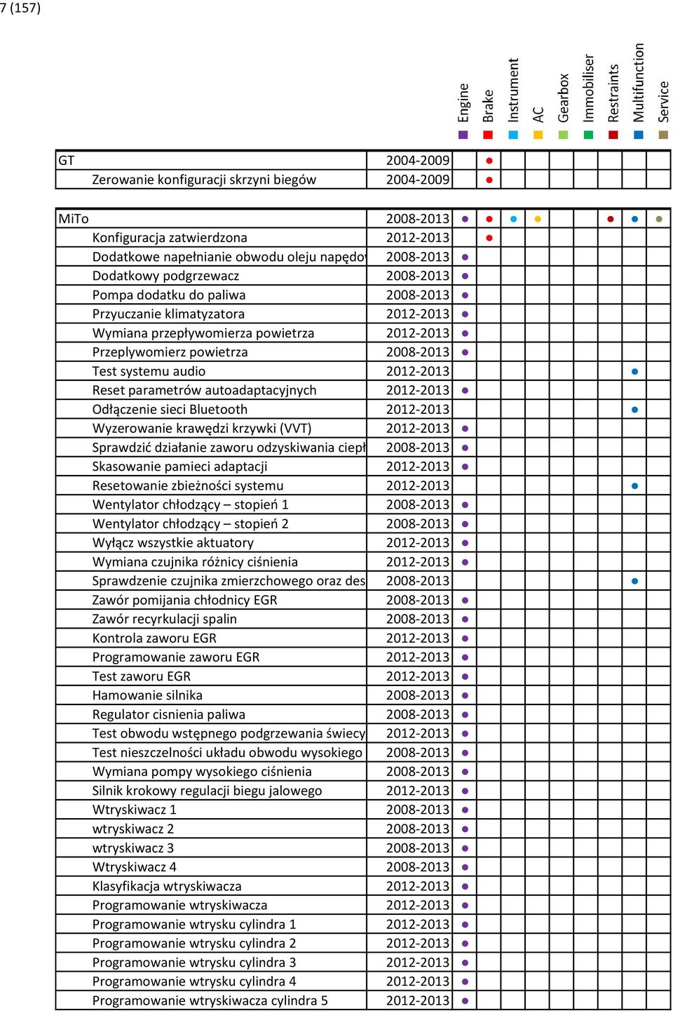 parametrów autoadaptacyjnych 2012-2013 Odłączenie sieci Bluetooth 2012-2013 Wyzerowanie krawędzi krzywki (VVT) 2012-2013 Sprawdzić działanie zaworu odzyskiwania ciepła ze 2008-2013 spalin Skasowanie