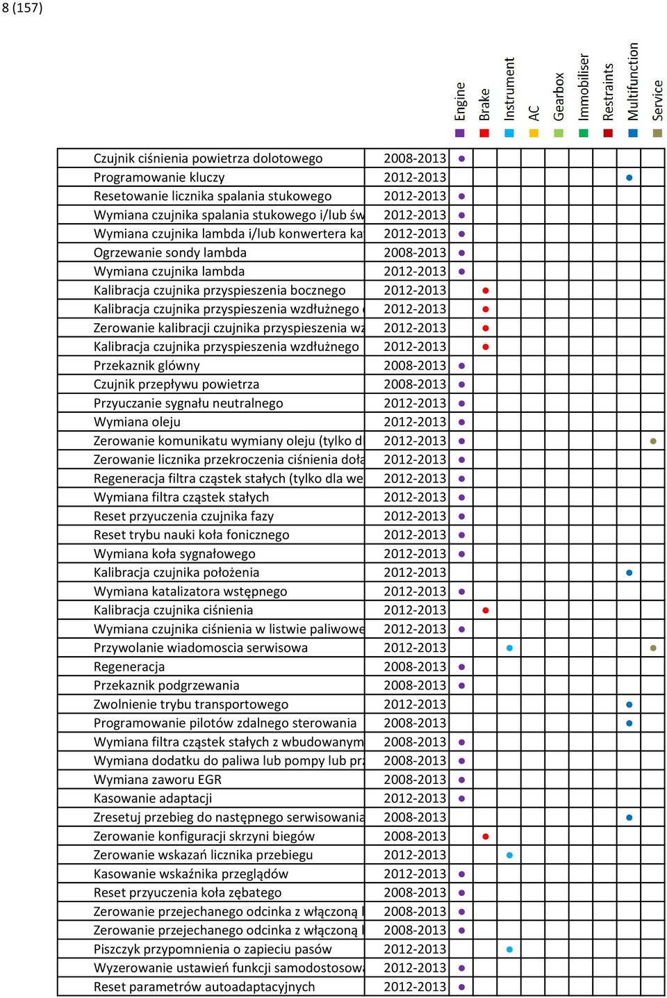 bocznego 2012-2013 Kalibracja czujnika przyspieszenia wzdłużnego oraz 2012-2013 poprzecznego Zerowanie kalibracji czujnika przyspieszenia wzdłużnego 2012-2013 oraz poprzecznego Kalibracja czujnika