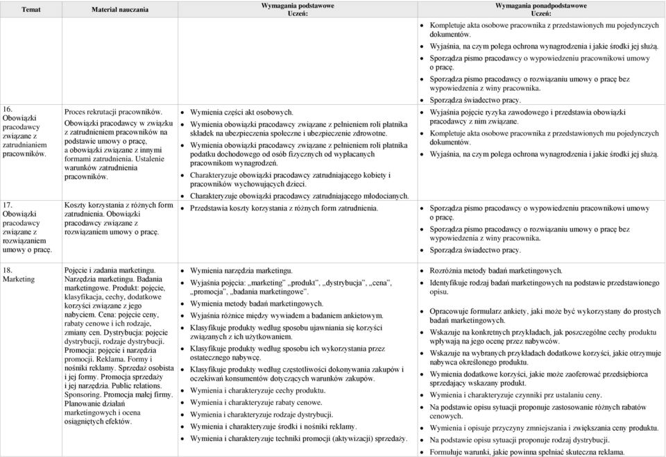 pracodawcy związane z zatrudnianiem pracowników. Proces rekrutacji pracowników.