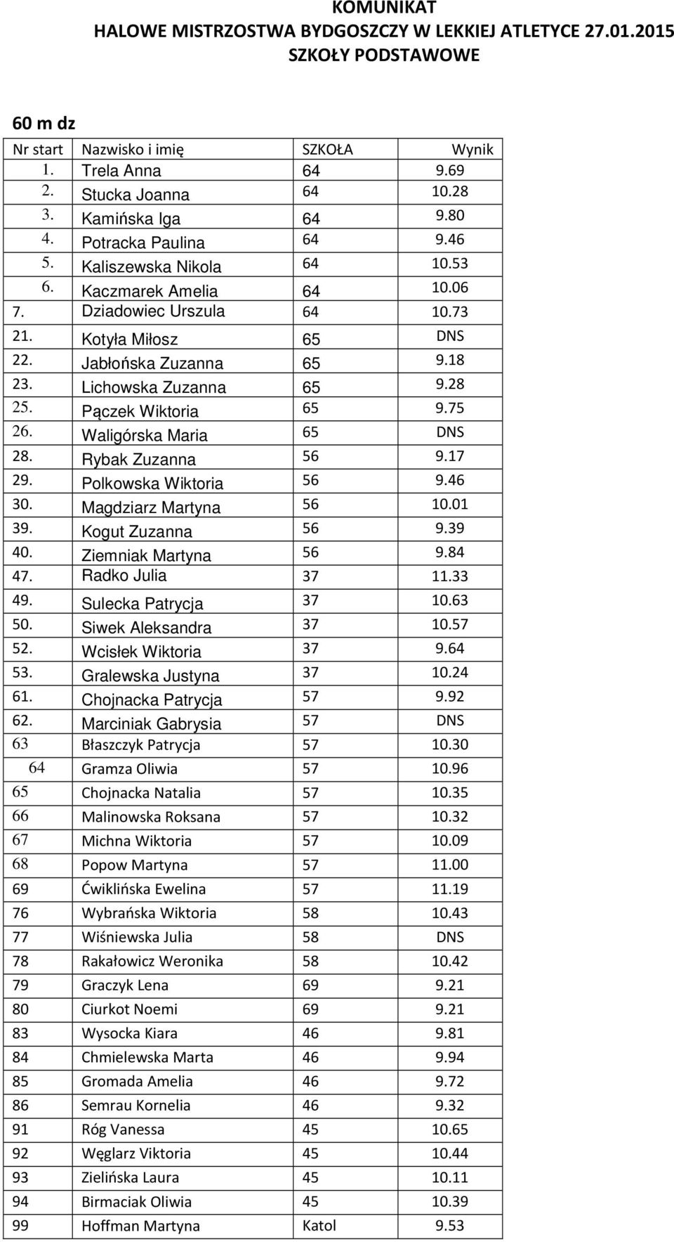 Lichowska Zuzanna 65 9.28 25. Pączek Wiktoria 65 9.75 26. Waligórska Maria 65 DNS 28. Rybak Zuzanna 56 9.17 29. Polkowska Wiktoria 56 9.46 30. Magdziarz Martyna 56 10.01 39. Kogut Zuzanna 56 9.39 40.