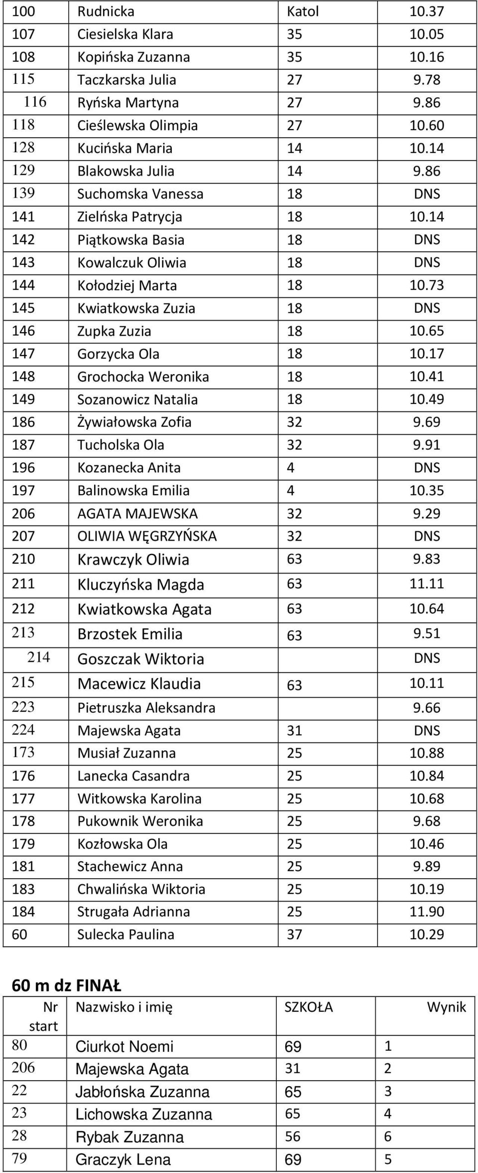 73 145 Kwiatkowska Zuzia 18 DNS 146 Zupka Zuzia 18 10.65 147 Gorzycka Ola 18 10.17 148 Grochocka Weronika 18 10.41 149 Sozanowicz Natalia 18 10.49 186 Żywiałowska Zofia 32 9.69 187 Tucholska Ola 32 9.