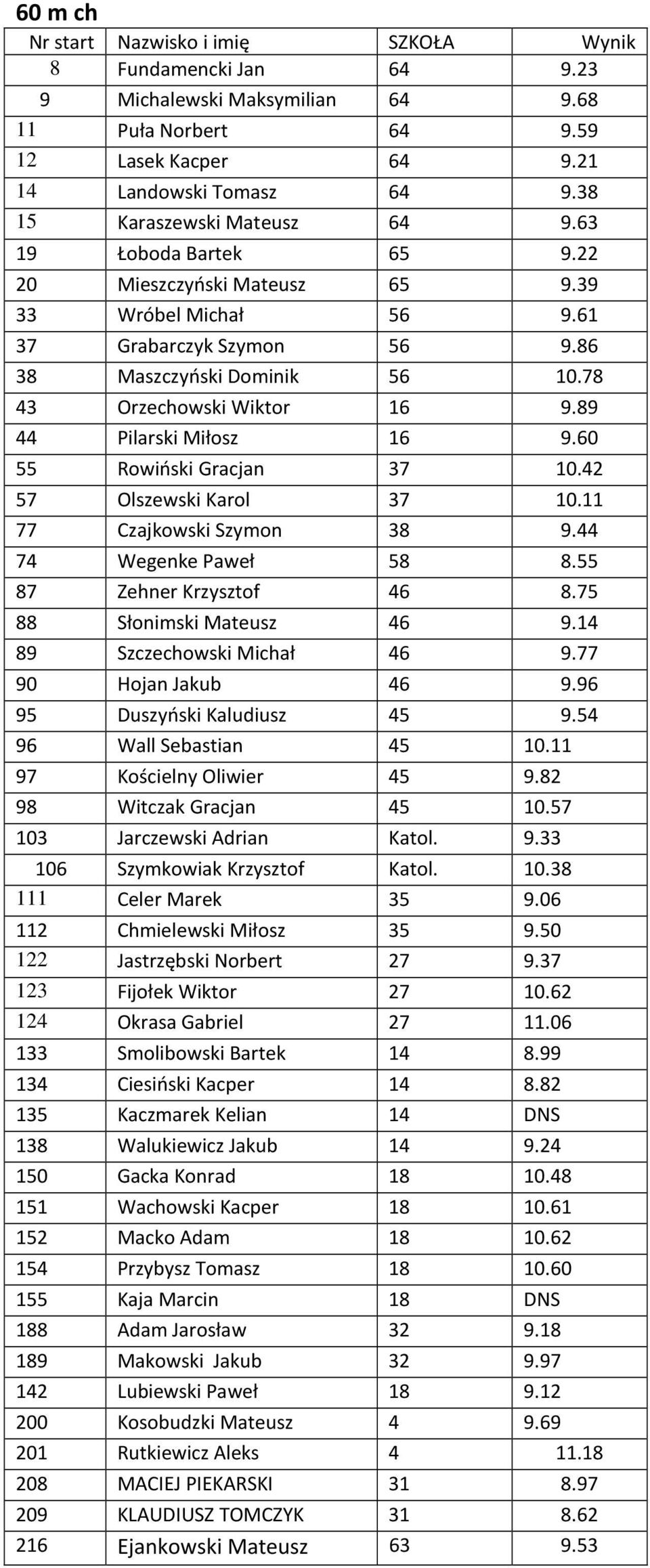 78 43 Orzechowski Wiktor 16 9.89 44 Pilarski Miłosz 16 9.60 55 Rowiński Gracjan 37 10.42 57 Olszewski Karol 37 10.11 77 Czajkowski Szymon 38 9.44 74 Wegenke Paweł 58 8.55 87 Zehner Krzysztof 46 8.