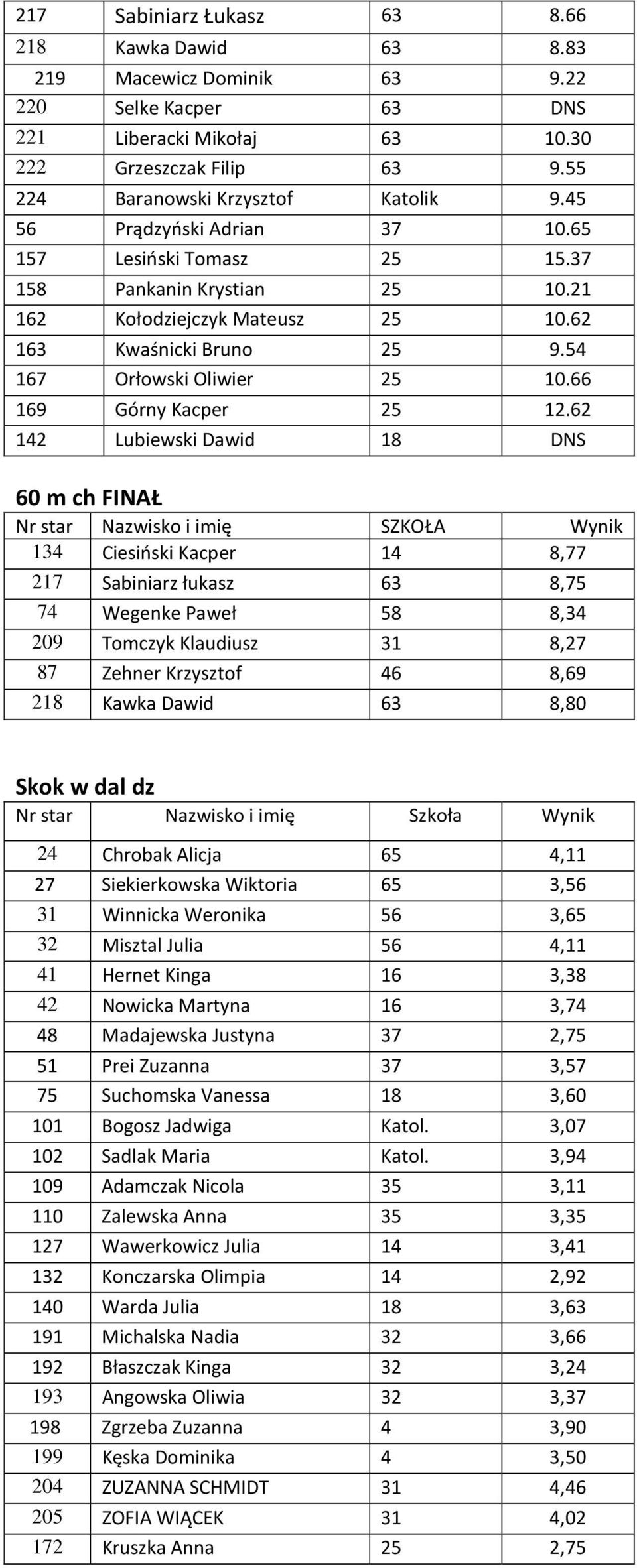 54 167 Orłowski Oliwier 25 10.66 169 Górny Kacper 25 12.