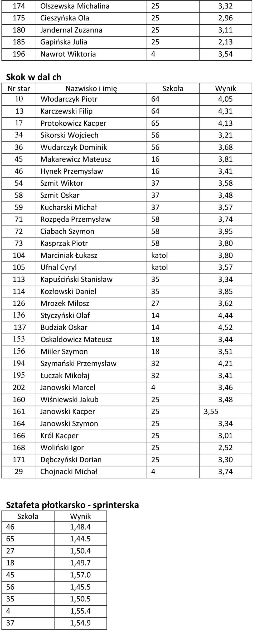 54 Szmit Wiktor 37 3,58 58 Szmit Oskar 37 3,48 59 Kucharski Michał 37 3,57 71 Rozpęda Przemysław 58 3,74 72 Ciabach Szymon 58 3,95 73 Kasprzak Piotr 58 3,80 104 Marciniak Łukasz katol 3,80 105 Ufnal