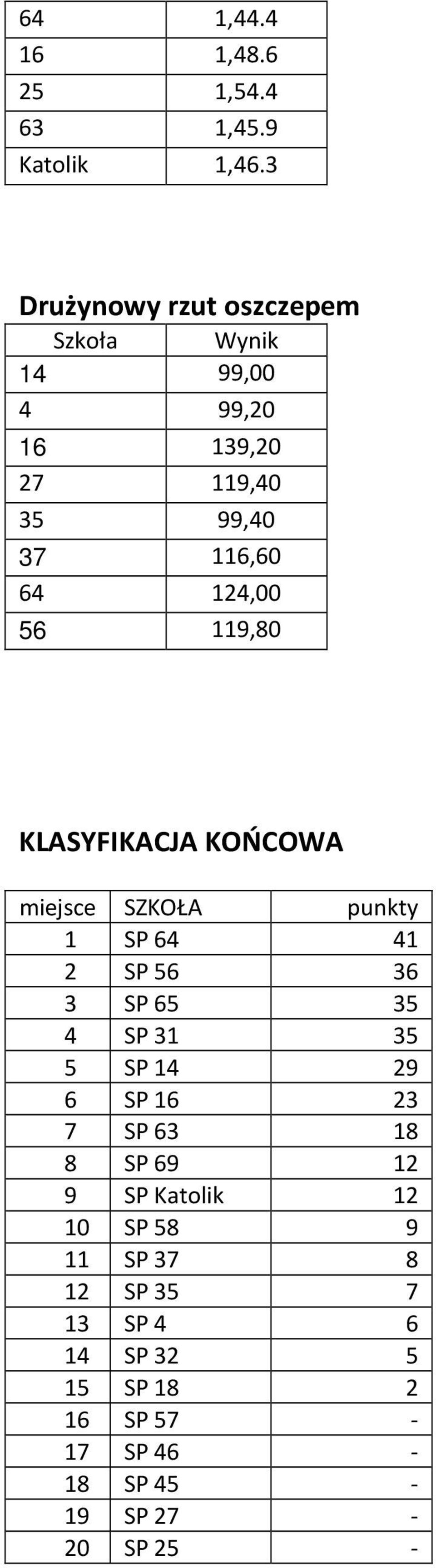 56 119,80 KLASYFIKACJA KOŃCOWA miejsce SZKOŁA punkty 1 SP 64 41 2 SP 56 36 3 SP 65 35 4 SP 31 35 5 SP 14
