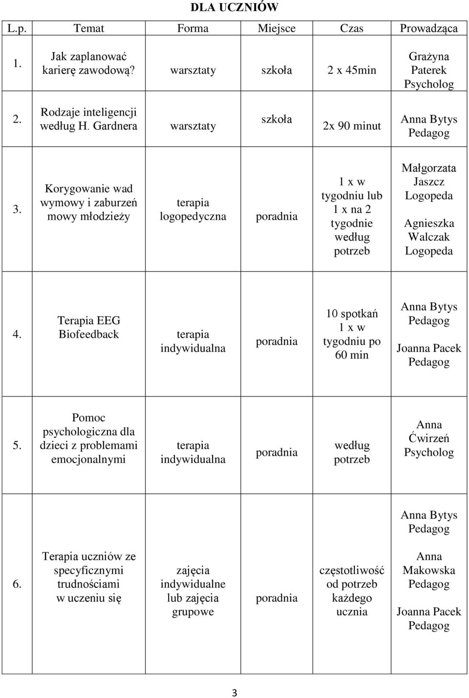 Korygowanie wad wymowy i zaburzeń mowy młodzieży terapia logopedyczna 1 x w tygodniu lub 1 x na 2 tygodnie według potrzeb Małgorzata Jaszcz Logopeda Agnieszka Walczak Logopeda 4.