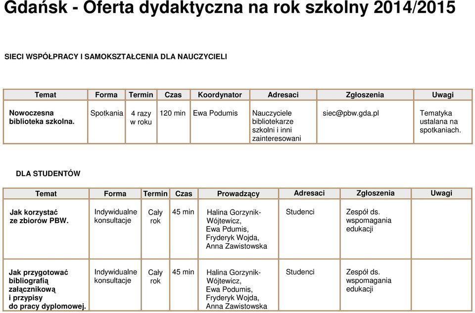 Spotkania 4 razy w u 120 min Ewa Podumis Nauczyciele bibliotekarze szkolni i inni zainteresowani siec@pbw.gda.pl Tematyka ustalana na spotkaniach.