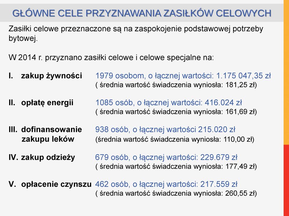 zakup odzieży 1085 osób, o łącznej wartości: 416.024 zł ( średnia wartość świadczenia wyniosła: 161,69 zł) 938 osób, o łącznej wartości 215.