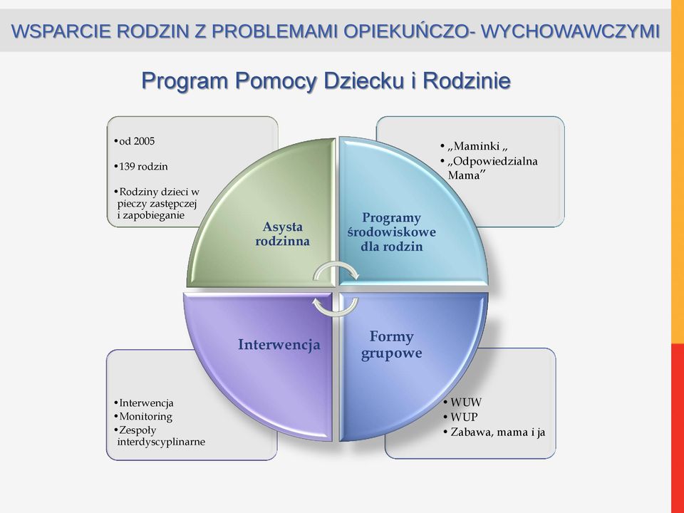 Asysta rodzinna Programy środowiskowe dla rodzin Maminki Odpowiedzialna Mama