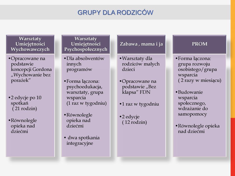 raz w tygodniu) Równolegle opieka nad dziećmi dwa spotkania integracyjne Warsztaty dla rodziców małych dzieci Opracowane na podstawie Bez klapsa FDN 1 raz w tygodniu 2