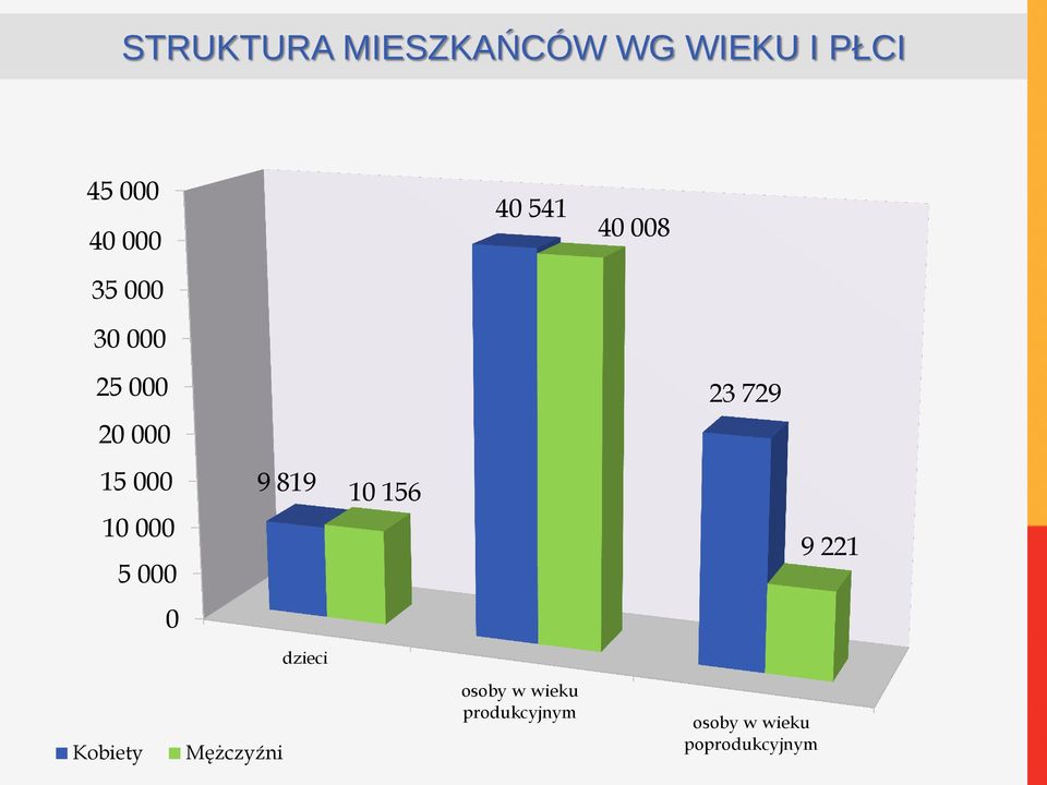 000 5 000 9 819 10 156 9 221 0 dzieci Kobiety Mężczyźni