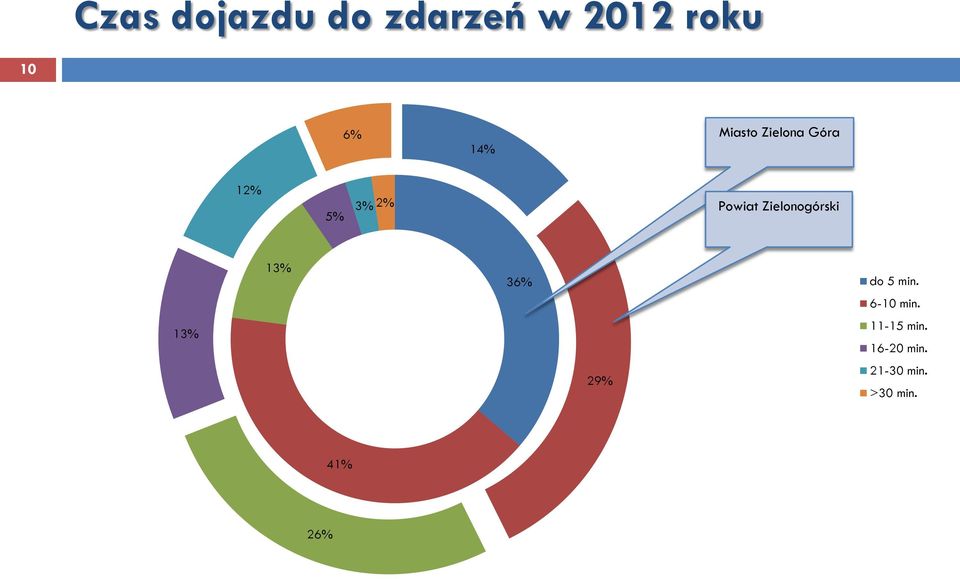 Zielonogórski 13% 13% 36% 29% do 5 min.