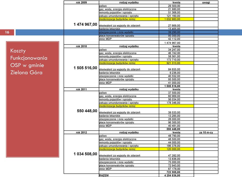 płace konserwatorów sprzętu 95 500,00 obóz MDP 42 112,00 1 474 967,00 rok 2010 rodzaj wydatku kwota paliwo 34 247,00 gaz, woda, energia elektryczna 46 742,00 remonty pojazdów i sprzętu 58 561,00