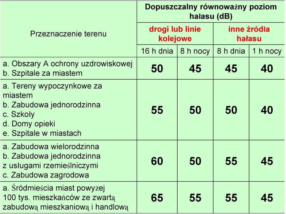 Zabudowa jednorodzinna c. Szkoły d. Domy opieki e. Szpitale w miastach a. Zabudowa wielorodzinna b.