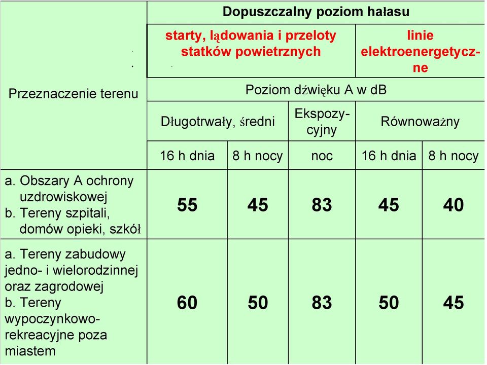 dnia 8 h nocy a. Obszary A ochrony uzdrowiskowej b. Tereny szpitali, domów opieki, szkół a.