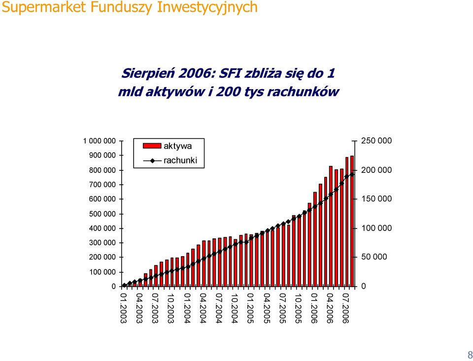 2003 mbank Supermarket Funduszy Inwestycyjnych Sierpień 2006: SFI zbliża się do 1 mld