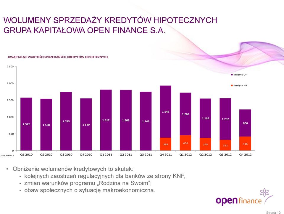 KAPITAŁOWA OPEN FINANCE S.A. KWARTALNE WARTOŚCI SPRZEDANYCH KREDYTÓW HIPOTECZNYCH 2 500 Kredyty OF 2 000 Kredyty HB 1 500 1 000 1 572 1 538 1 745