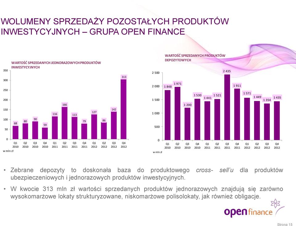 Q2 2011 Q3 2011 Q4 2011 Q1 2012 Q2 2012 Q3 2012 Q4 2012 0 w mln zł Q1 2010 Q2 2010 Q3 2010 Q4 2010 Q1 2011 Q2 2011 Q3 2011 Q4 2011 Q1 2012 Q2 2012 Q3 2012 Q4 2012 Zebrane depozyty to doskonała baza