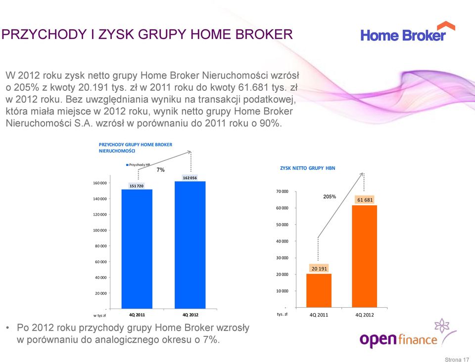 PRZYCHODY GRUPY HOME BROKER NIERUCHOMOŚCI Przychody HB 7% ZYSK NETTO GRUPY HBN 160 000 140 000 151 720 162 056 70 000 61% 205% 61 681 60 000 120 000 100 000 80 000 50 000 40 000 39%