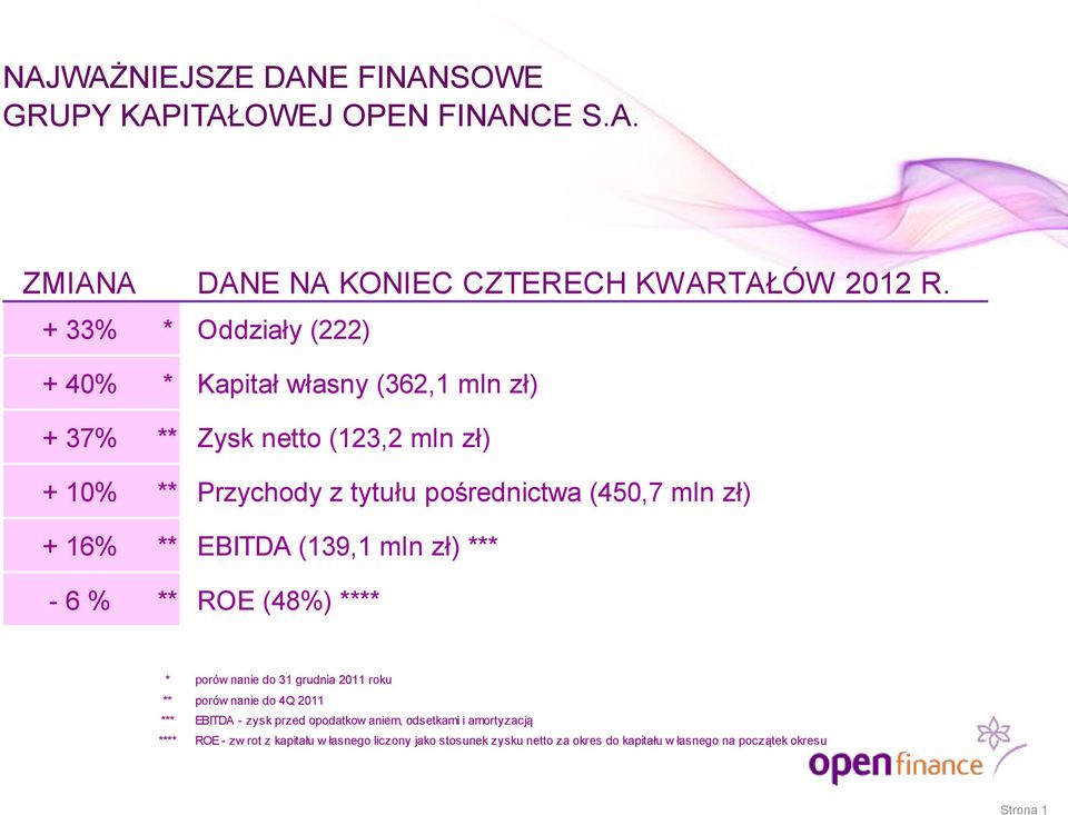 mln zł) + 16% ** EBITDA (139,1 mln zł) *** - 6 % ** ROE (48%) **** * porów nanie do 31 grudnia 2011 roku ** porów nanie do 4Q 2011 *** EBITDA -