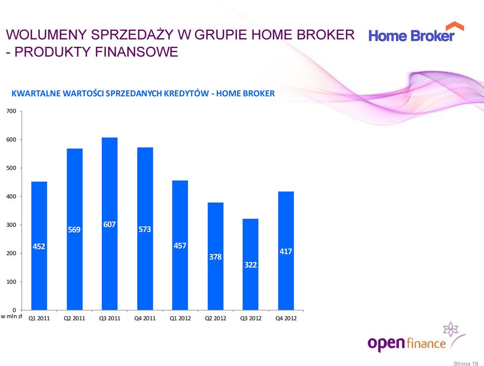 400 300 569 607 573 200 452 457 378 322 417 100 0 w mln zł Q1