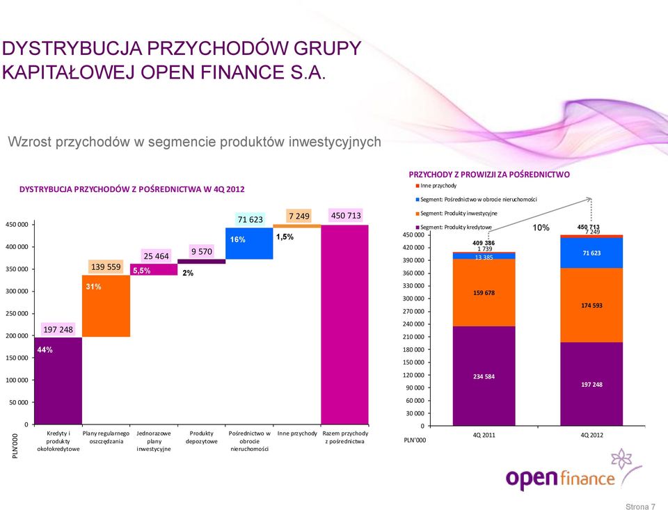 ITAŁOWEJ OPEN FINANCE S.A. Wzrost przychodów w segmencie produktów inwestycyjnych 450 000 400 000 350 000 300 000 DYSTRYBUCJA PRZYCHODÓW Z POŚREDNICTWA W 4Q 2012 13% 250 000 43% 200 000 150 000 100