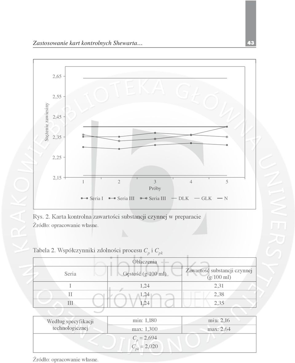 Współczynniki zdolności procesu C p i C pk Seria Obliczenia Gęstość (g/100 ml) Zawartość substancji czynnej (g/100 ml) I 1,24 2,31 II