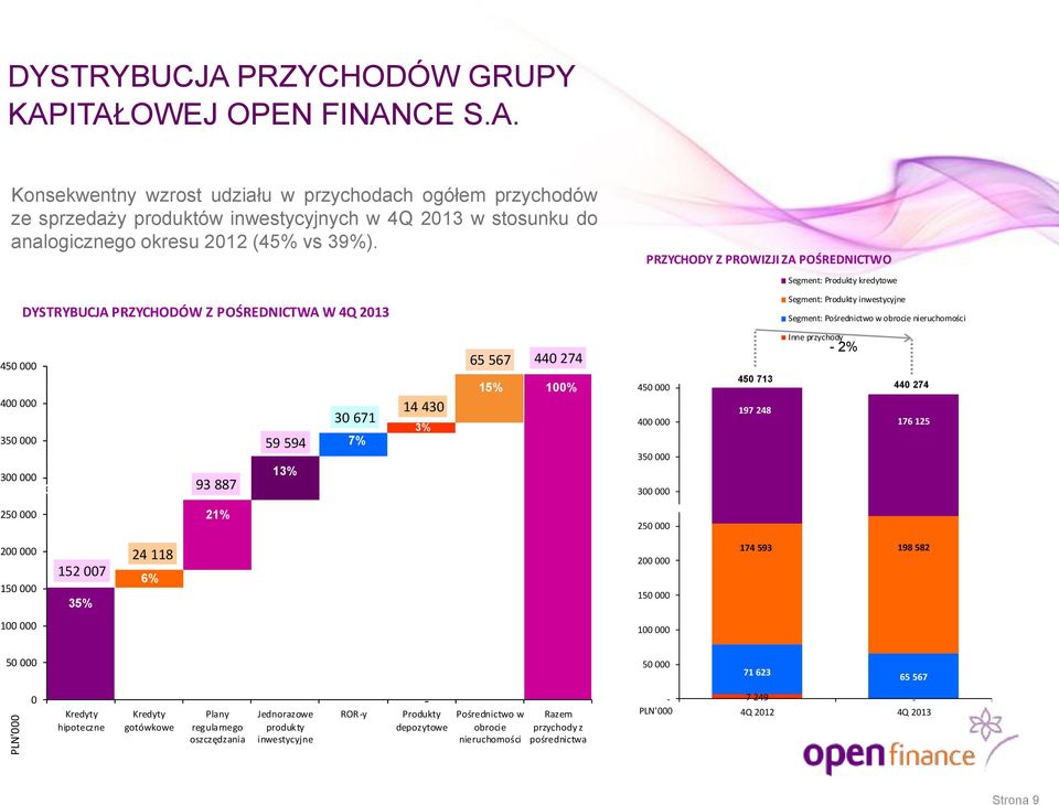 3 43% 25 93 887 21% 59 594 13% 3 671 7% 14 43 3% 65 567 15% 44 274 1% 45 4 35 3 1% 25 45 713 197 248 Inne przychody - 2% 44 274 176 125 2 15 1 152 7 35% 24 118 6% 5% 2 15 1 174 593 198 582 5 5 71 623