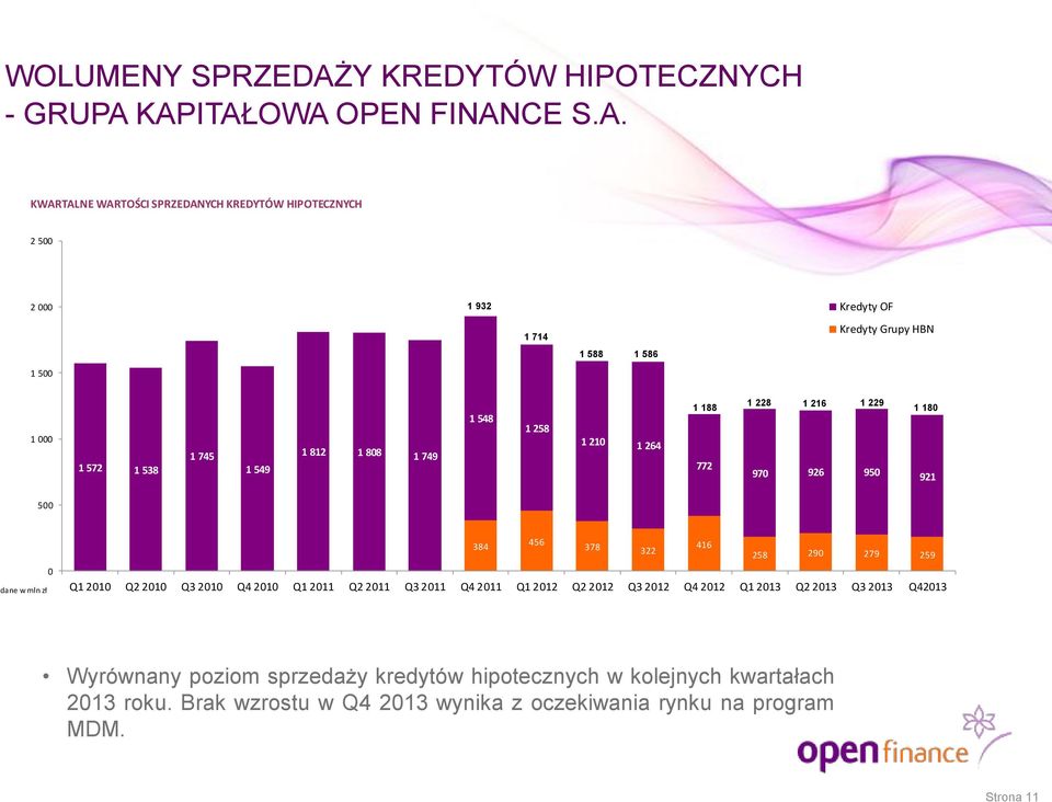 KAPITAŁOWA OPEN FINANCE S.A. KWARTALNE WARTOŚCI SPRZEDANYCH KREDYTÓW HIPOTECZNYCH 2 5 2 1 932 Kredyty OF 1 714 Kredyty Grupy HBN 1 588 1 586 1 5 1 1 572 1