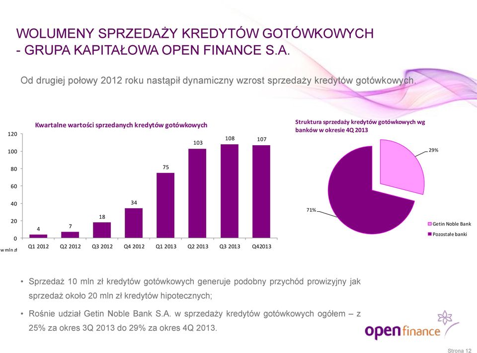 212 Q2 212 Q3 212 Q4 212 Q1 213 Q2 213 Q3 213 Q4213 71% Getin Noble Bank Pozostałe banki Sprzedaż 1 mln zł kredytów gotówkowych generuje podobny przychód prowizyjny jak