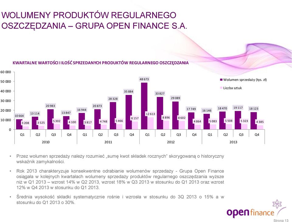 IA GRUPA OPEN FINANCE S.A. 6 KWARTALNE WARTOŚCI I ILOŚĆ SPRZEDANYCH PRODUKTÓW REGULARIA 5 4 3 2 1 28 328 2 983 2 873 16 944 13 114 13 847 1 664 5 32 3 28 3 525 4 1 3 817 4 748 5 466 48 673 35 884 33