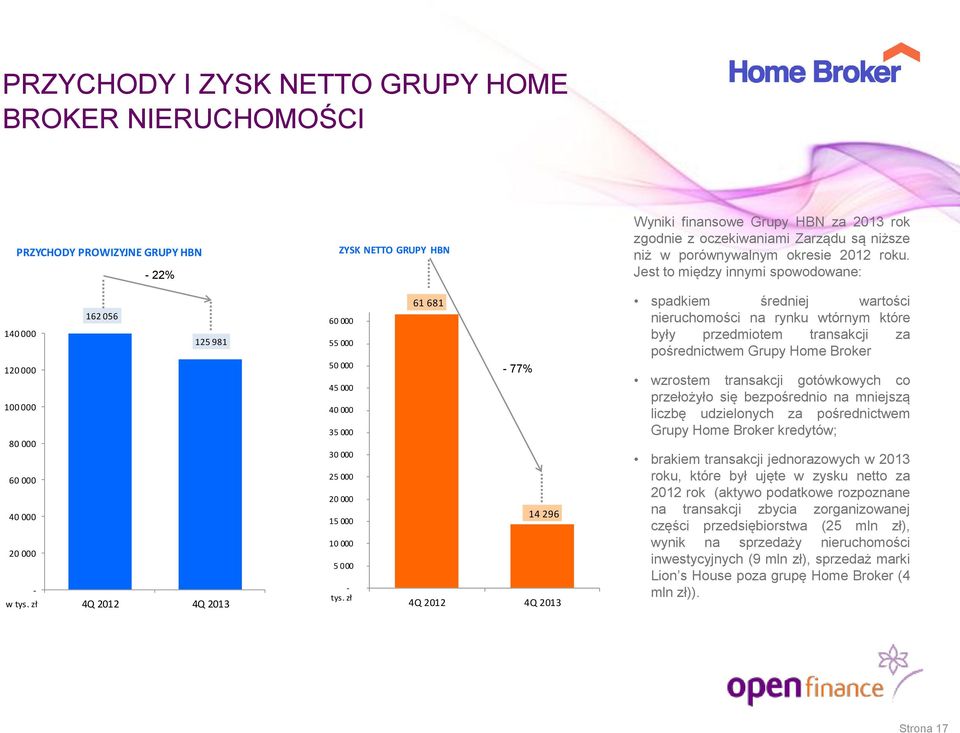zł 61 681-77% 14 296 4Q 212 4Q 213 61% 39% spadkiem średniej wartości nieruchomości na rynku wtórnym które były przedmiotem transakcji za pośrednictwem Grupy Home Broker wzrostem transakcji