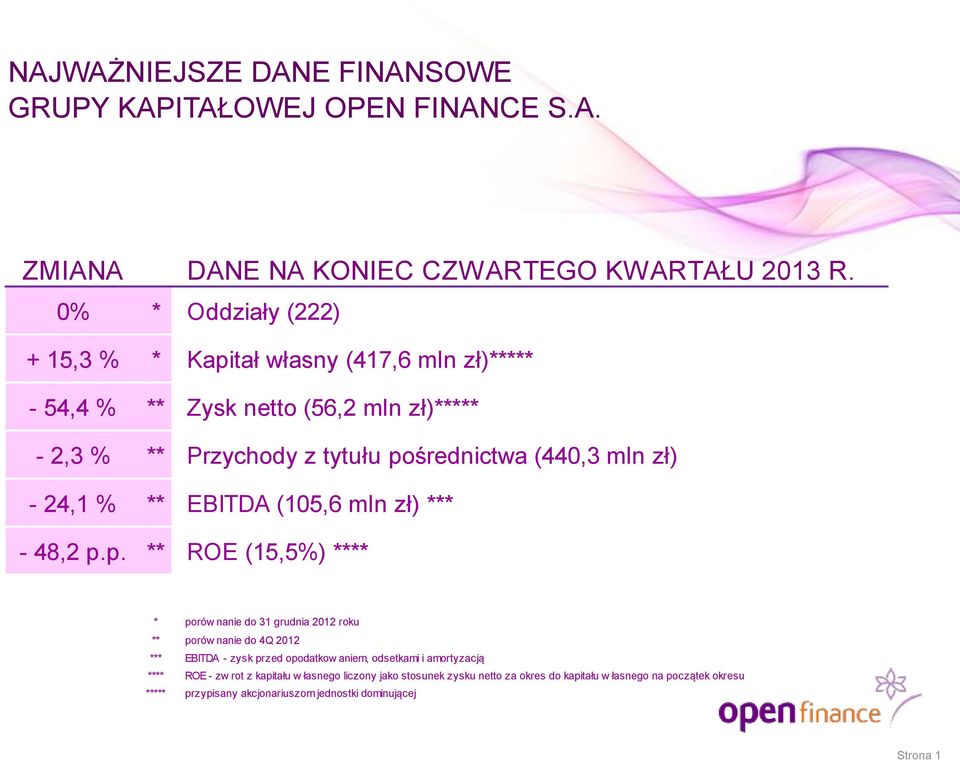 - 24,1 % ** EBITDA (15,6 mln zł) *** - 48,2 p.