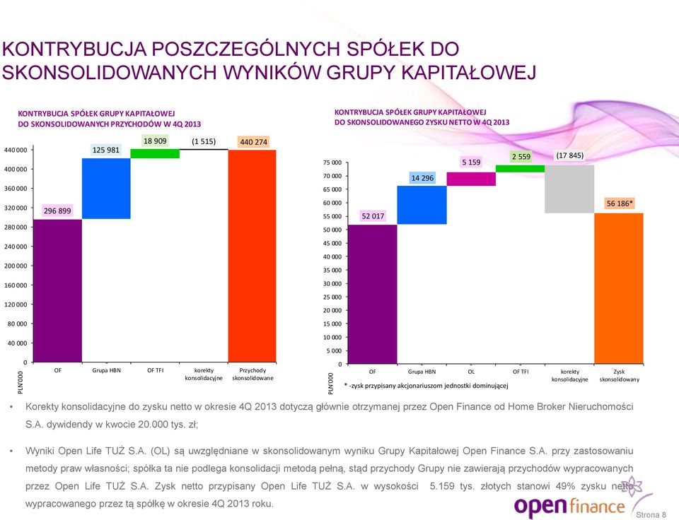 OF Grupa HBN OF TFI korekty konsolidacyjne Przychody skonsolidowane 1 5 - - - OF Grupa HBN OL OF TFI korekty konsolidacyjne * -zysk przypisany akcjonariuszom jednostki dominującej Zysk skonsolidowany