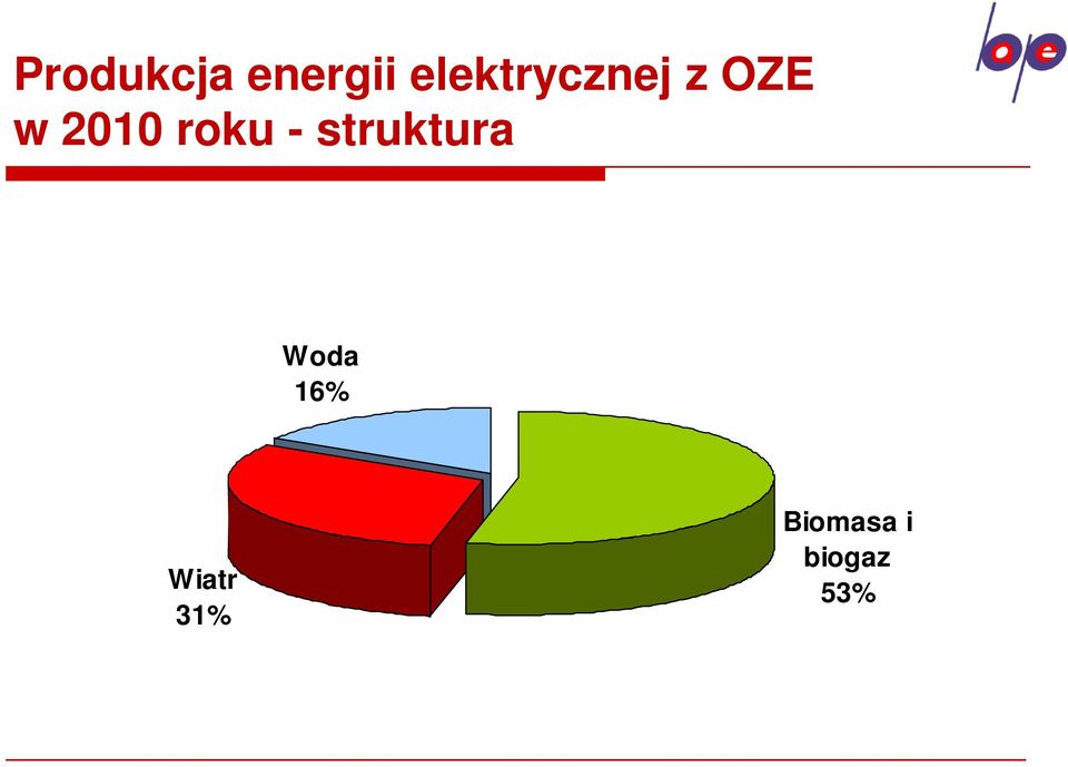 2010 roku - struktura