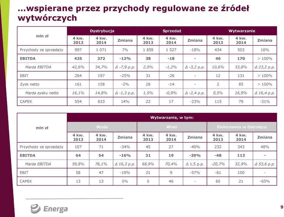 p. 2,0% -1,2% -3,2 p.p. 10,6% 33,8% 23,2 p.p. EBIT 264 197-25% 31-26 - 12 131 > 100% Zysk netto 161 158-2% 28-14 - 2 85 > 100% Marża zysku netto 16,1% 14,8% -1,3 p.p. 1,5% -0,9% -2,4 p.p. 0,5% 16,9% 16,4 p.