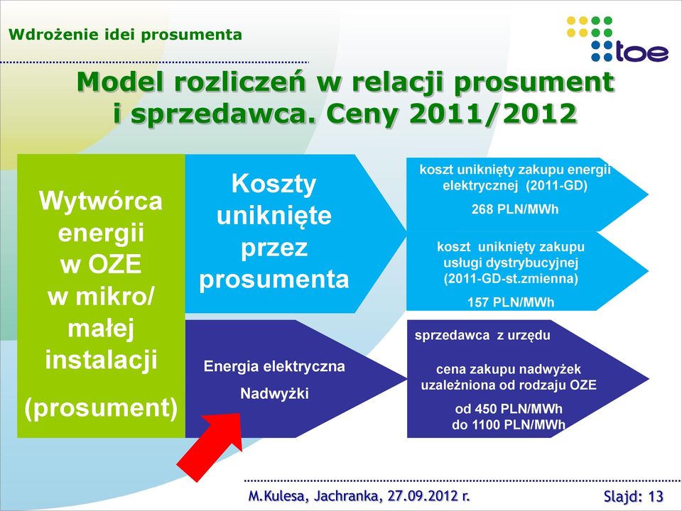 elektryczna Nadwyżki koszt uniknięty zakupu energii elektrycznej (2011-GD) 268 PLN/MWh koszt uniknięty zakupu usługi