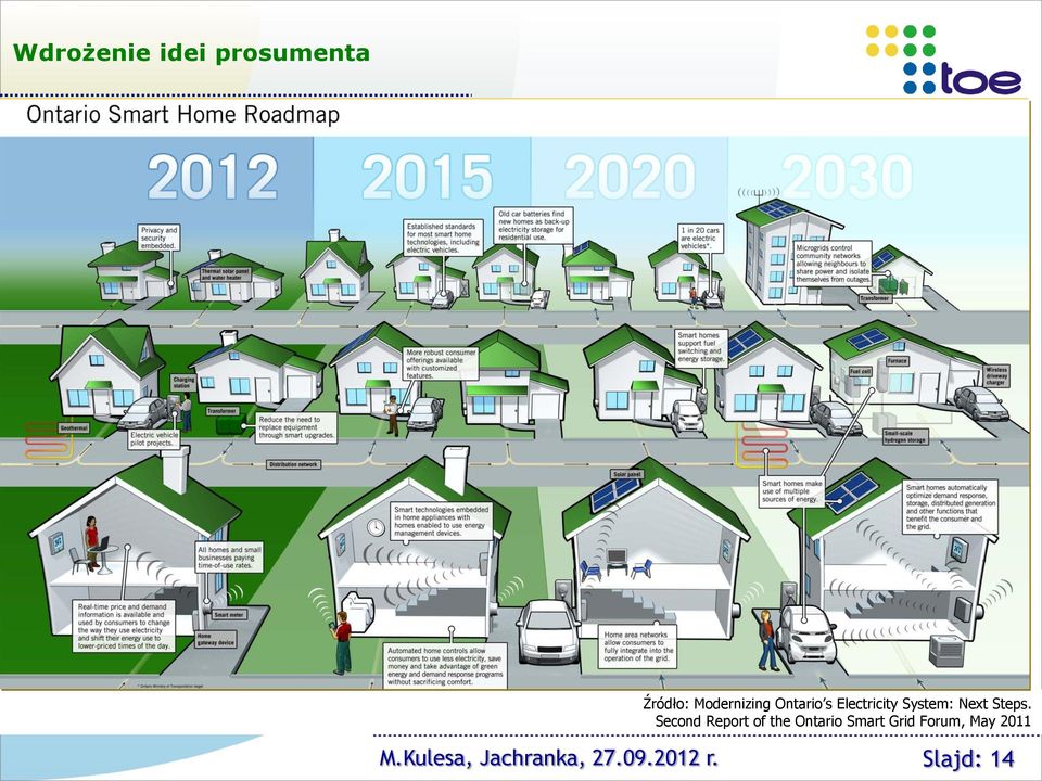 Second Report of the Ontario Smart Grid Forum,