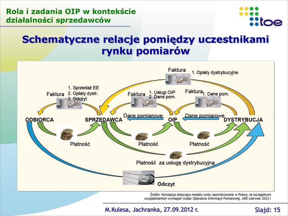 opomiarowania w Polsce, ze szczególnym uwzględnieniem wymagań wobec Operatora